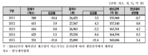 국내 제약업체, 품목, 생산금액