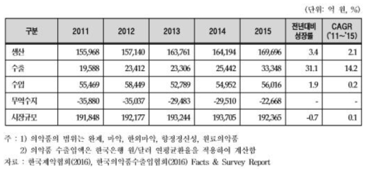 국내 제약산업 시장규모