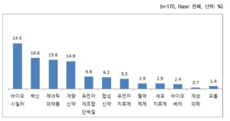 국내 제약산업 유망 분야