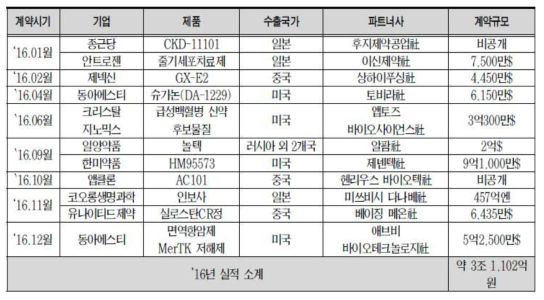 2016년 해외 기술수출 현황 신약개발 허가승인 현황