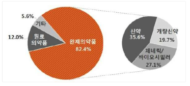 제약 업체 연구분야별 연구원 분포 현황