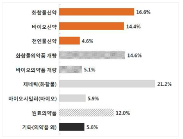 제약 업체 세부 연구분야별 연구원 분포 현황