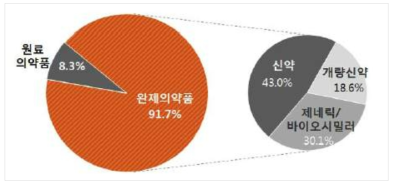 제약 업체 연구분야별 연구비 분포 현황