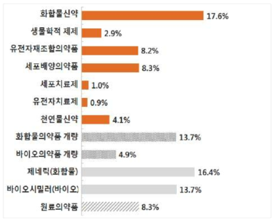 제약 업체 세부 연구분야별 연구비 분포 현황