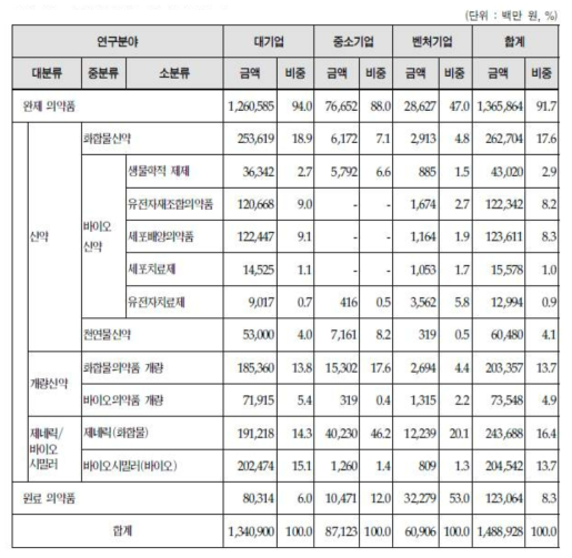 의약품 연구분야별 연구개발비