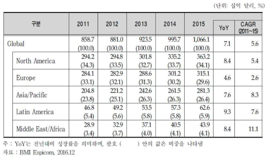 지역별 세계 의약품 시장 규모(2015)