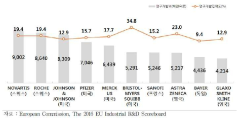 제약 분야 R&D투자 세계 상위 기업 현황 (2015)