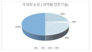 의약품 안전기술 중분류별 국내외 논문