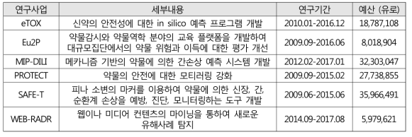 Innovative Medicine Initiative의 의약품 등 안전관리 사업