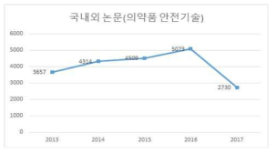 연도별 의약품 안전기술 국내외 논문 변화