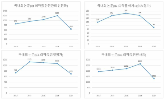 의약품 안전기술 중분류에 따른 연도별 국내외 논문 변화