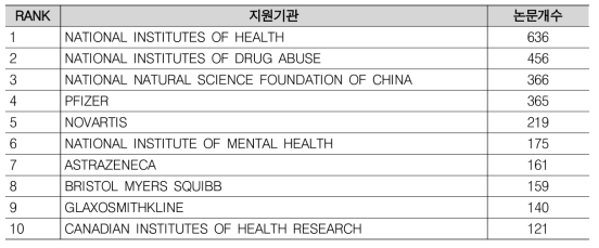 의약품 안전관리 연구비 지원기관(소문자)