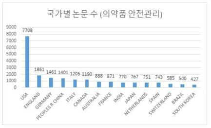 의약품 안전기술 국가별 논문 분포