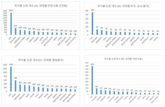 의약품 안전기술 중분류에 따른 국가별 논문 분포