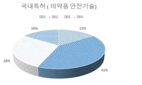 의약품 안전기술 중분류별 국내특허