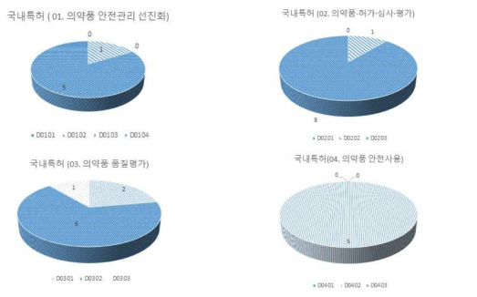 의약품 안전기술 중분류에 따른 의약품 안전기술 국내 특허 분포