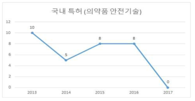 연도별 의약품 안전기술 국내 특허 수 변화