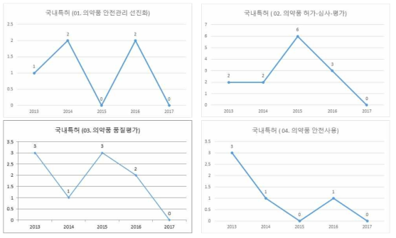 의약품 안전기술 중분류에 따른 연도별 의약품 안전기술 국내 특허 수 변화