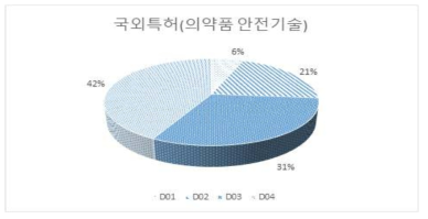 의약품 안전기술 중분류별 국외특허