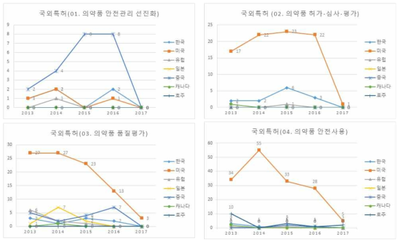 의약품 안전기술 중분류에 따른 연도별 국외 특허 분포