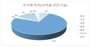 의약품 안전기술 국가별 특허 분포