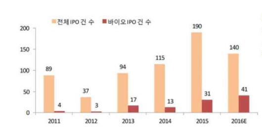 국내 바이오 IPO 증가 추이