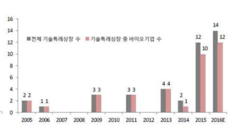 연도별 기술특례상장 현황