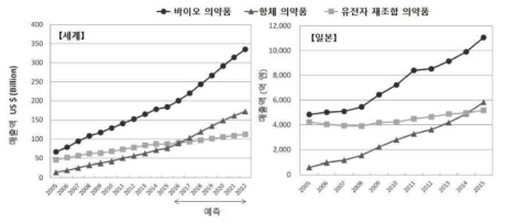 세계 및 일본의 바이오 의약품 시장 추세 및 내역