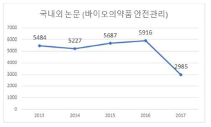 바이오의약품 안전관리 연도별 국내외 논문 수