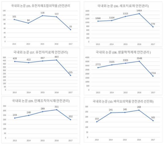 바이오의약품 중분류별 연도별 논문 수