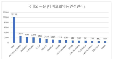 바이오의약품 안전관리 국가별 논문 수