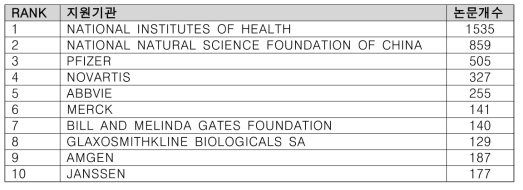 바이오의약품 안전관리 연구비 주요 지원기관
