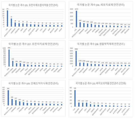 바이오의약품 중분류별 국가별 논문 수