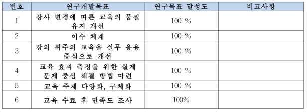 목표달성도