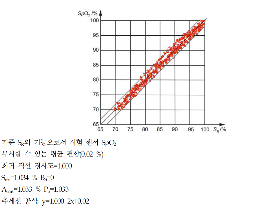 합성된 교정 데이터