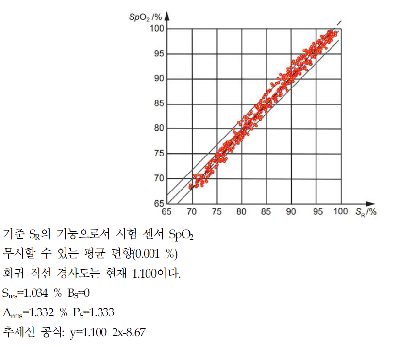 기본 사례에 기울기를 더함