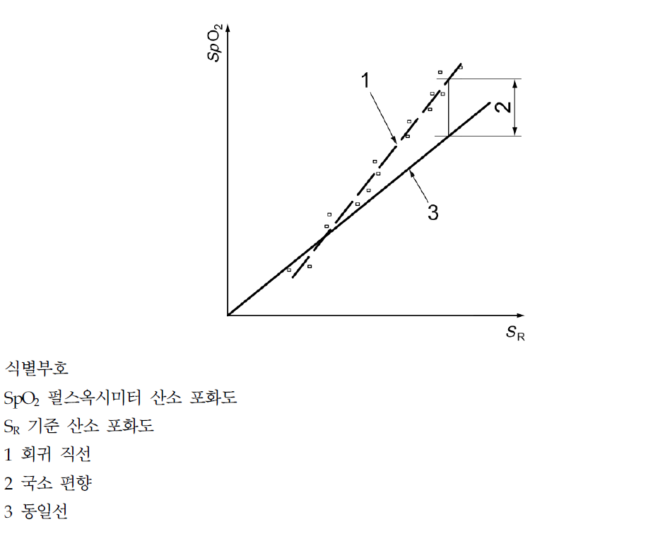 국소 편향 정의에 대한 그래픽적 표시