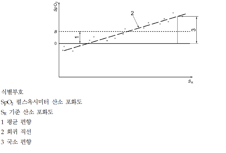 국소 편향과 평균 편향 정의에 대한 그래픽적 표시