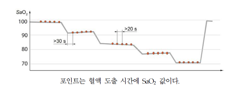 불포화도-시간 도표의 예제