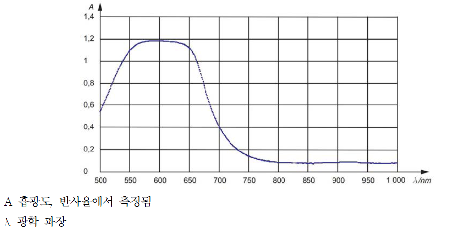 환자 간의 다양한 교정으로 펄스옥시미터프로브의 특수한 시험에 사용한 청색 붕대 재 료(반사율에서 측정됨)의 흡광도