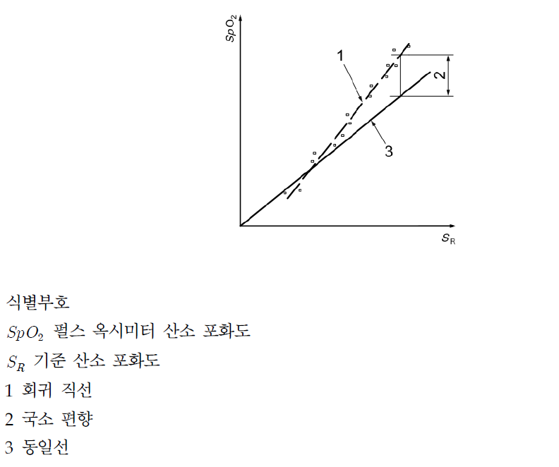 4 국소 편향 정의에 대한 그래픽적 표시