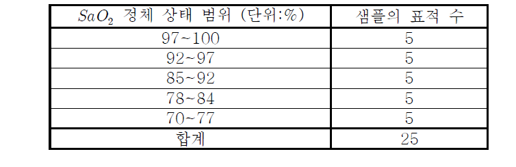 표적 정체 상태 및 범위의 예제