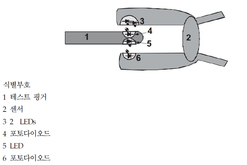 펄스 옥시미터 프로브와 연동하는 LED와 포토다이오드를 사용하는 기능 시험기의 인터페이스