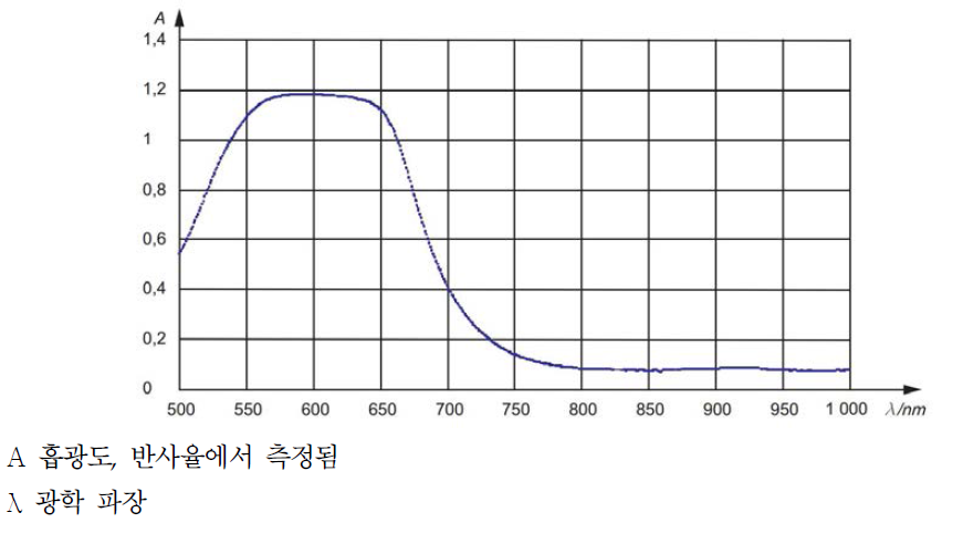 환자 간의 다양한 교정으로 펄스 옥시미터 프로브의 특수한 시험에 사용한 청색 붕대 재료(반사율에서 측정됨)의 흡광도