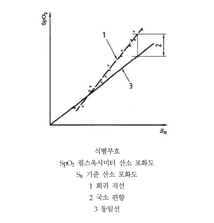 국소 편향 정의에 대한 그래픽적 표시