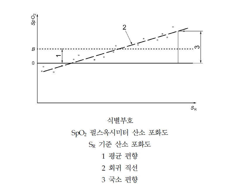 국소 편향과 평균 편향 정의에 대한 그래픽적 표시