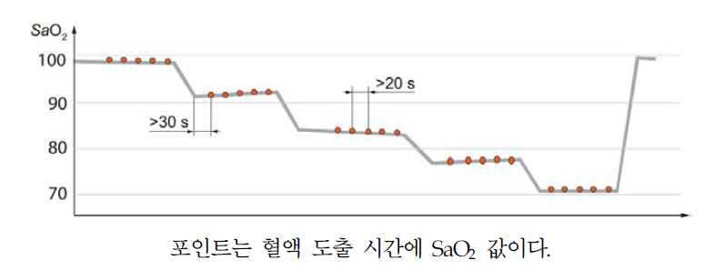 불포화도-시간 도표의 예제