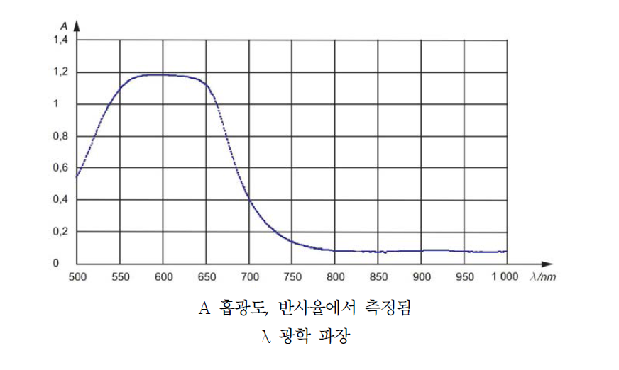 환자 간의 다양한 교정으로 펄스옥시미터프로브의 특수한 시험에 사용한 청색 붕대 재료(반사율에서 측정됨)의 흡광도