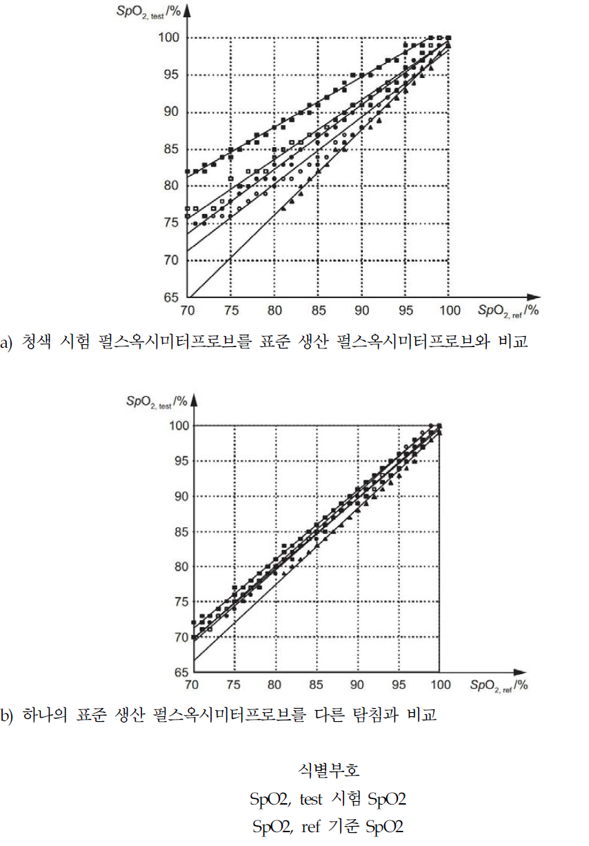 5명의 시험 참가자에서 통제된 불포화도 연구에서 높은 다양성의 펄스옥시미터 프로브 교정