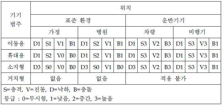 펄스옥시미터 충격 및 진동 환경의 질적 평가